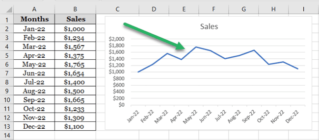 Chart for sales