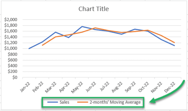 Trendlines for sales and moving averages