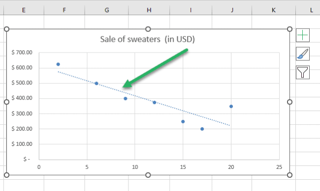 Trendline for the data