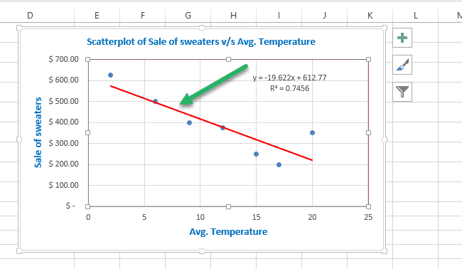 Negative trendline