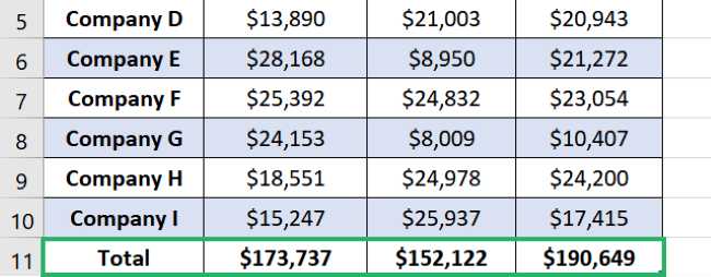 The structured reference formula applied to all the cells in the last row of the table. 