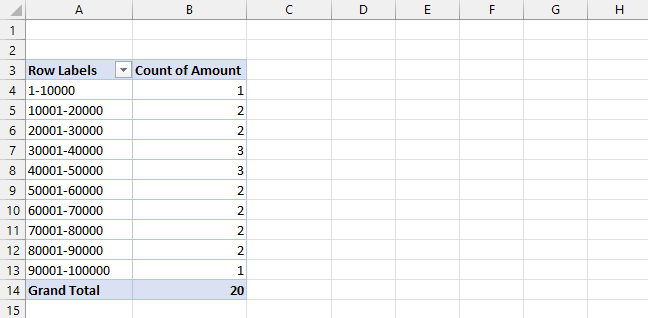 The distribution table is all set with the frequency function